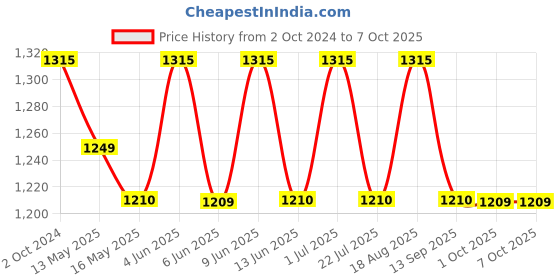 tatacliq.com 999Store Multicolor Canvas Ganesh Mantra With Om Symbol Mantra Painting Wall Art 999store Price History Graph from 2 Oct 2024 to 6 Oct 2025