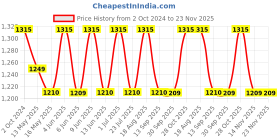 tatacliq.com 999Store Multicolor Canvas Gautama Buddha Wall Painting 999store Price History Graph from 2 Oct 2024 to 22 Nov 2025