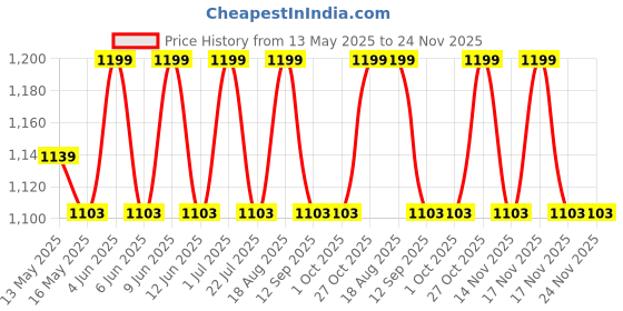 tatacliq.com 999Store Multicolor Canvas Geometric Art In Neutral Tones 999store Price History Graph from 13 May 2025 to 24 Nov 2025
