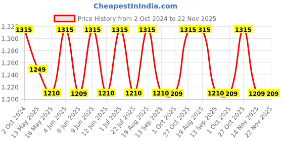 tatacliq.com 999Store Multicolor Canvas Girl Face With Tree Tattoo Painting 999store Price History Graph from 2 Oct 2024 to 22 Nov 2025