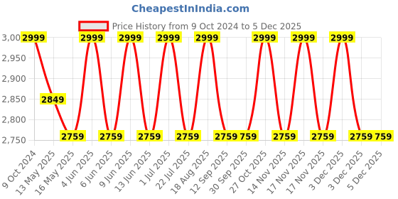 tatacliq.com 999Store Multicolor Canvas Hanuman Carrying The Sanjeevani Mountain Painting 999store Price History Graph from 9 Oct 2024 to 3 Dec 2025