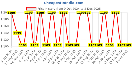 tatacliq.com 999Store Multicolor Canvas Historical Figure Wrapped Painting 999store Price History Graph from 9 Oct 2024 to 1 Dec 2025