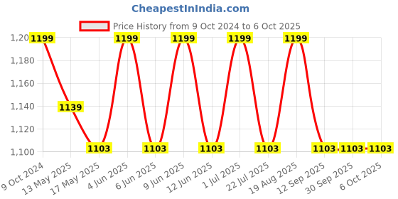 tatacliq.com 999Store Multicolor Canvas In The Heart Of The Universe Lord Ganesh's Painting 999store Price History Graph from 9 Oct 2024 to 6 Oct 2025