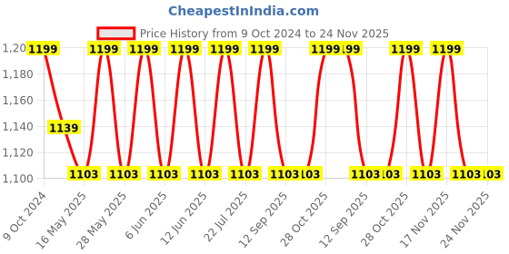 tatacliq.com 999Store Multicolor Canvas Krishna Playing The Flute Among Sacred Cows Painting 999store Price History Graph from 9 Oct 2024 to 24 Nov 2025