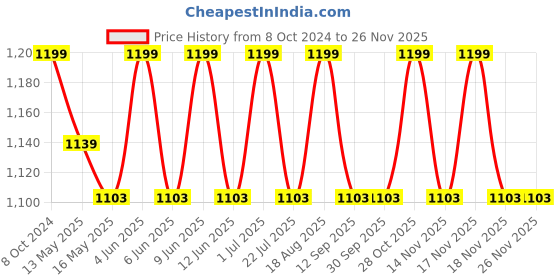 tatacliq.com 999Store Multicolor Canvas Leaf Modern Art Wall Painting - Set of 4 999store Price History Graph from 8 Oct 2024 to 25 Nov 2025