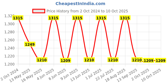tatacliq.com 999Store Multicolor Canvas Lord Krishna Playing Flute Modern Art Canvas Painting 999store Price History Graph from 2 Oct 2024 to 10 Oct 2025