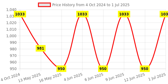 tatacliq.com 999Store Multicolor Canvas Lord Krishna Playing Flute With Mirabai Painting Floating Frame 999store Price History Graph from 4 Oct 2024 to 1 Jul 2025