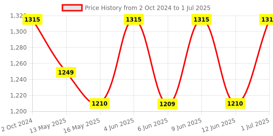tatacliq.com 999Store Multicolor Canvas Lord Krishna Playing Flute With Mirabai Painting Floating Frame 999store Price History Graph from 2 Oct 2024 to 1 Jul 2025