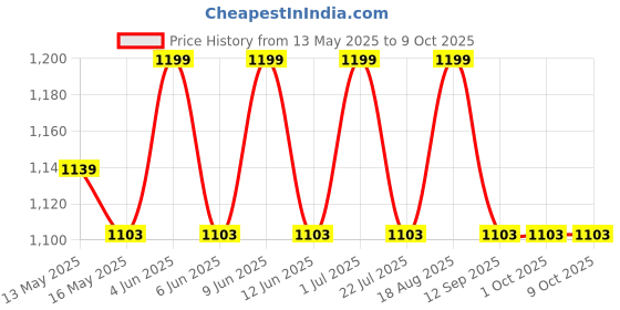 tatacliq.com 999Store Multicolor Canvas Lord Rama With Bow Art 999store Price History Graph from 13 May 2025 to 8 Oct 2025