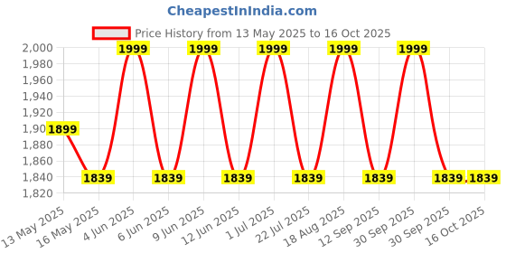 tatacliq.com 999Store Multicolor Canvas Majestic Lotus And Indian Palaces Painting - Set of 6 999store Price History Graph from 13 May 2025 to 15 Oct 2025