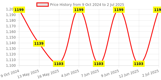 tatacliq.com 999Store Multicolor Canvas Modern Abstract Art Painting - Set of 3 999store Price History Graph from 9 Oct 2024 to 2 Jul 2025