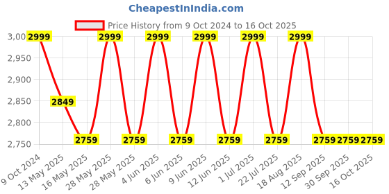 tatacliq.com 999Store Multicolor Canvas Modern Depiction Of Krishna Painting 999store Price History Graph from 9 Oct 2024 to 15 Oct 2025