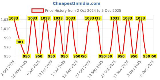 tatacliq.com 999Store Multicolor Canvas Modern Woman Art Canvas Painting 999store Price History Graph from 2 Oct 2024 to 5 Dec 2025