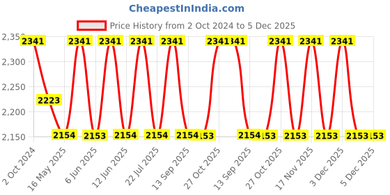 tatacliq.com 999Store Multicolor Canvas Modern Woman Face Canvas Painting 999store Price History Graph from 2 Oct 2024 to 5 Dec 2025