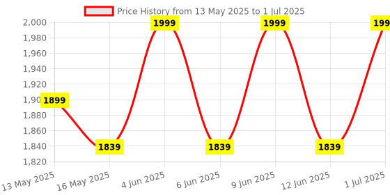 tatacliq.com 999Store Multicolor Canvas Monochrome Abstract Lines Painting - Set of 6 999store Price History Graph from 13 May 2025 to 1 Jul 2025