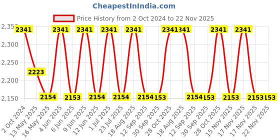 tatacliq.com 999Store Multicolor Canvas Mountain Sunset With Flying Birds Modern Art Canvas Wall Painting 999store Price History Graph from 2 Oct 2024 to 22 Nov 2025