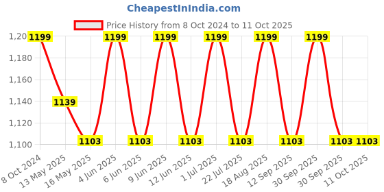 tatacliq.com 999Store Multicolor Canvas Otsby Abstract With Sun Wall Painting - Set of 3 999store Price History Graph from 8 Oct 2024 to 10 Oct 2025