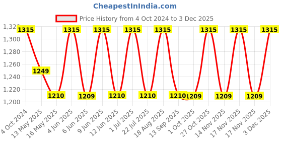 tatacliq.com 999Store Multicolor Canvas Parshuram Art Canvas Painting 999store Price History Graph from 4 Oct 2024 to 2 Dec 2025