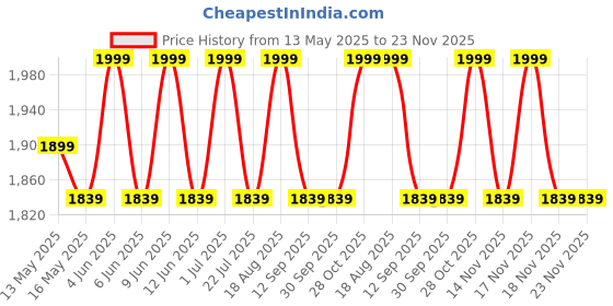 tatacliq.com 999Store Multicolor Canvas Serene Landscape Painting - Set of 6 999store Price History Graph from 13 May 2025 to 22 Nov 2025