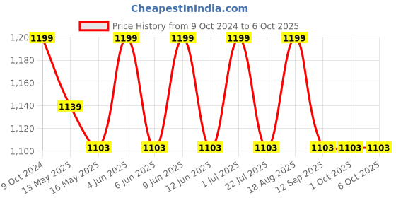 tatacliq.com 999Store Multicolor Canvas Sun And Waves Abstract Pathway Painting - Set of 3 999store Price History Graph from 9 Oct 2024 to 6 Oct 2025