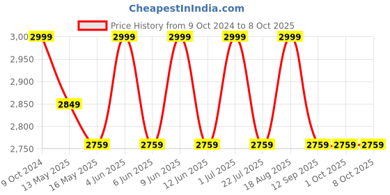 tatacliq.com 999Store Multicolor Canvas The Majestic Palace Painting With Frame 999store Price History Graph from 9 Oct 2024 to 7 Oct 2025