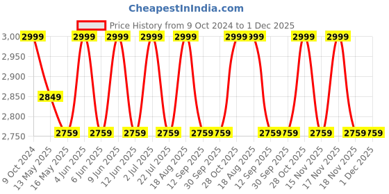tatacliq.com 999Store Multicolor Canvas Traditional Indian Garden Art Print 999store Price History Graph from 9 Oct 2024 to 1 Dec 2025