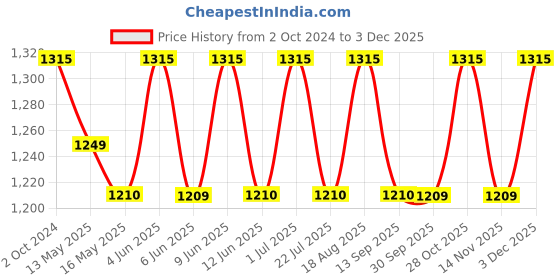 tatacliq.com 999Store Multicolor Canvas Tree Of Life Wall Painting 999store Price History Graph from 2 Oct 2024 to 2 Dec 2025