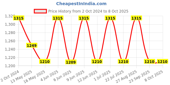tatacliq.com 999Store Multicolor Canvas Tree Of Life Wall Painting 999store Price History Graph from 2 Oct 2024 to 8 Oct 2025