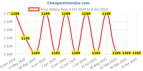 tatacliq.com 999Store Multicolor Canvas Vibrant Abstract Nature : Playful And Colorful Art 999store Price History Graph from 9 Oct 2024 to 7 Oct 2025