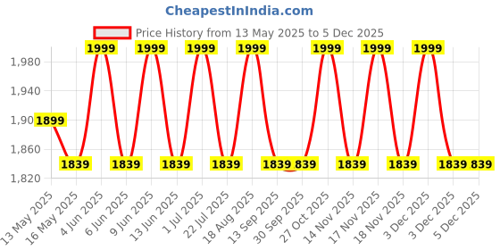 tatacliq.com 999Store Multicolor Canvas Vibrant Landscape Painting - Set of 6 999store Price History Graph from 13 May 2025 to 3 Dec 2025