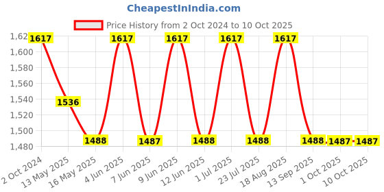 tatacliq.com 999Store Multicolor Canvas Wall Painting Panel With Fibre Frame 999store Price History Graph from 2 Oct 2024 to 10 Oct 2025