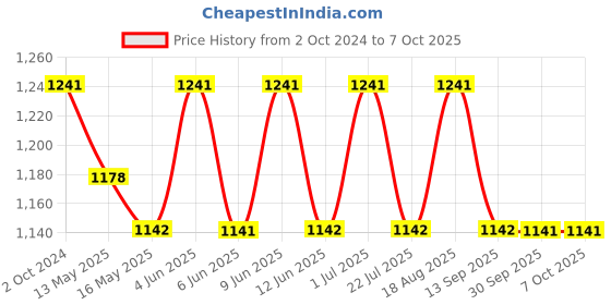 tatacliq.com 999Store Multicolor Canvas Wall Painting Panel With Fibre Frame 999store Price History Graph from 2 Oct 2024 to 6 Oct 2025