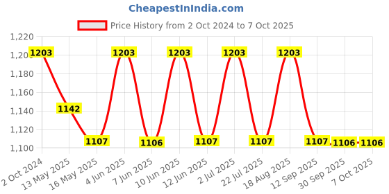 tatacliq.com 999Store Multicolor Canvas Wall Painting Panel With Fibre Frame 999store Price History Graph from 2 Oct 2024 to 6 Oct 2025