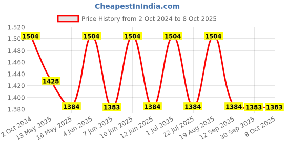 tatacliq.com 999Store Multicolor Canvas Wall Painting Panel With Fibre Frame 999store Price History Graph from 2 Oct 2024 to 7 Oct 2025