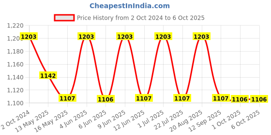tatacliq.com 999Store Multicolor Canvas Wall Painting Panel With Fibre Frame 999store Price History Graph from 2 Oct 2024 to 6 Oct 2025