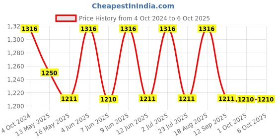 tatacliq.com 999Store Multicolor Canvas Wall Painting Panel With Fibre Frame 999store Price History Graph from 4 Oct 2024 to 5 Oct 2025
