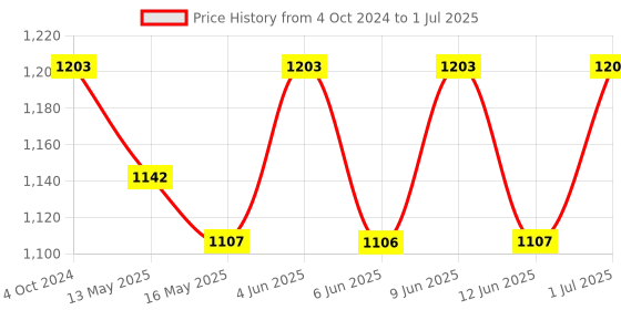 tatacliq.com 999Store Multicolor Canvas Wall Painting Panel With Fibre Frame 999store Price History Graph from 4 Oct 2024 to 1 Jul 2025