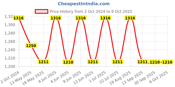 tatacliq.com 999Store Multicolor Canvas Wall Painting Panel With Fibre Frame 999store Price History Graph from 2 Oct 2024 to 6 Oct 2025