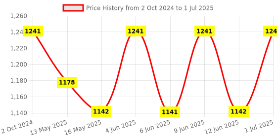 tatacliq.com 999Store Multicolor Canvas Wall Painting Panel With Fibre Frame 999store Price History Graph from 2 Oct 2024 to 1 Jul 2025