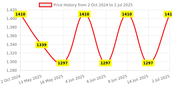 tatacliq.com 999Store Multicolor Canvas Wall Painting Panel With Fibre Frame - Set of 3 999store Price History Graph from 2 Oct 2024 to 2 Jul 2025