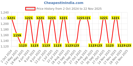 tatacliq.com 999store Multicolor Canvas Wine Bottle With Glass Painting 999store Price History Graph from 2 Oct 2024 to 22 Nov 2025
