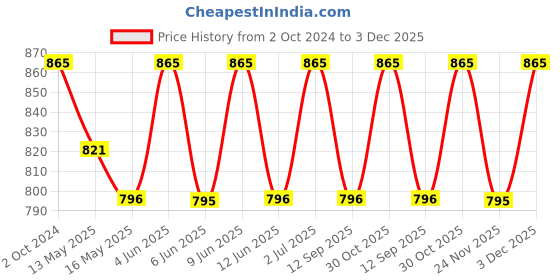 tatacliq.com 999store Multicolor Cat Face Wall Painting 999store Price History Graph from 2 Oct 2024 to 3 Dec 2025