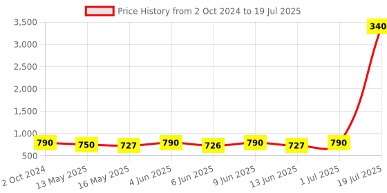 tatacliq.com 999store Multicolor Colorful Birds And Rose Multi Frame Painting 999store Price History Graph from 2 Oct 2024 to 1 Jul 2025