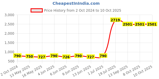 tatacliq.com 999store Multicolor Colorful Meditating Man Multi Frame Painting 999store Price History Graph from 2 Oct 2024 to 8 Oct 2025