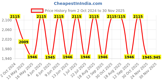tatacliq.com 999store Multicolor Colorful Shapes Wall Painting 999store Price History Graph from 2 Oct 2024 to 30 Nov 2025