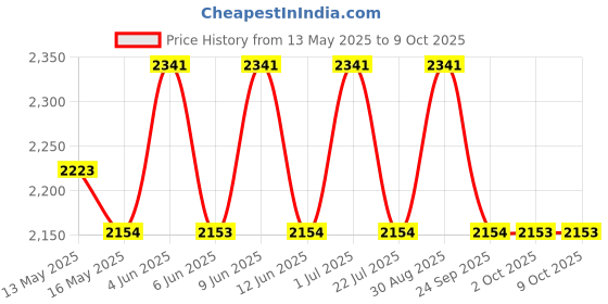 tatacliq.com 999Store Multicolor Colourful Tree Art 3 Frame Canvas Paintings 999store Price History Graph from 13 May 2025 to 8 Oct 2025