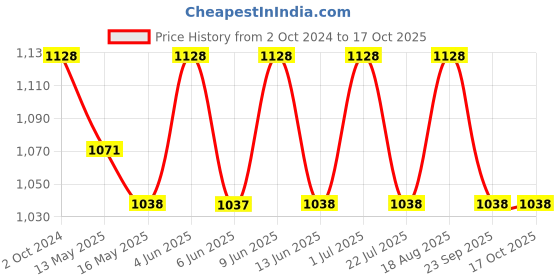 tatacliq.com 999store Multicolor Contemporary Abstract Canvas Painting 999store Price History Graph from 2 Oct 2024 to 16 Oct 2025