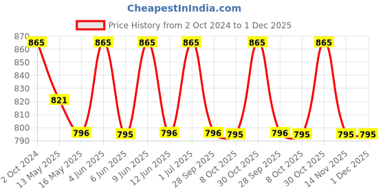 tatacliq.com 999store Multicolor Dead Valley Canvas Painting 999store Price History Graph from 2 Oct 2024 to 30 Nov 2025
