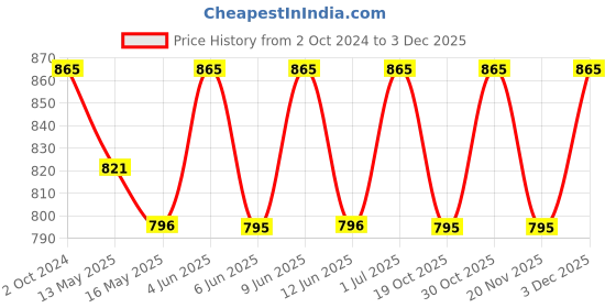 tatacliq.com 999store Multicolor Flower As A Symbol Of Contemporary Canvas Painting 999store Price History Graph from 2 Oct 2024 to 3 Dec 2025