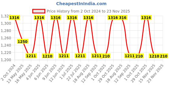 tatacliq.com 999store Multicolor Flowers And Leaves Canvas 999store Price History Graph from 2 Oct 2024 to 23 Nov 2025